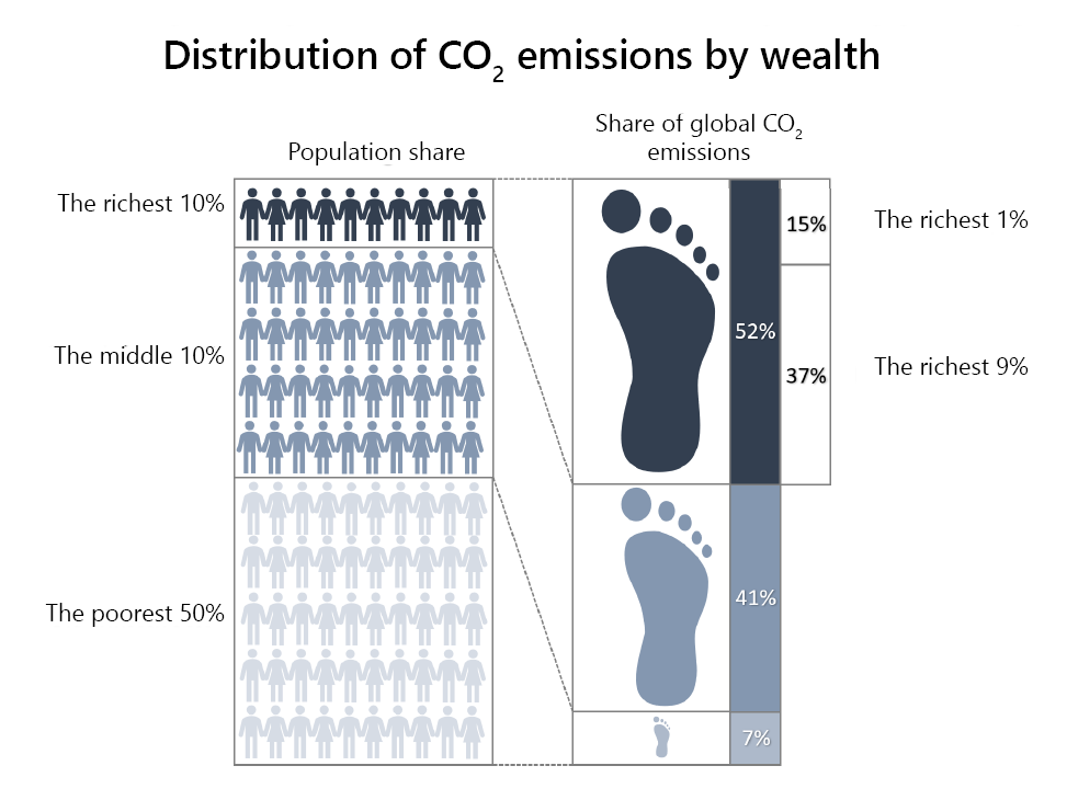 Illustration : Inégalité des émissions de gaz à effet de serre